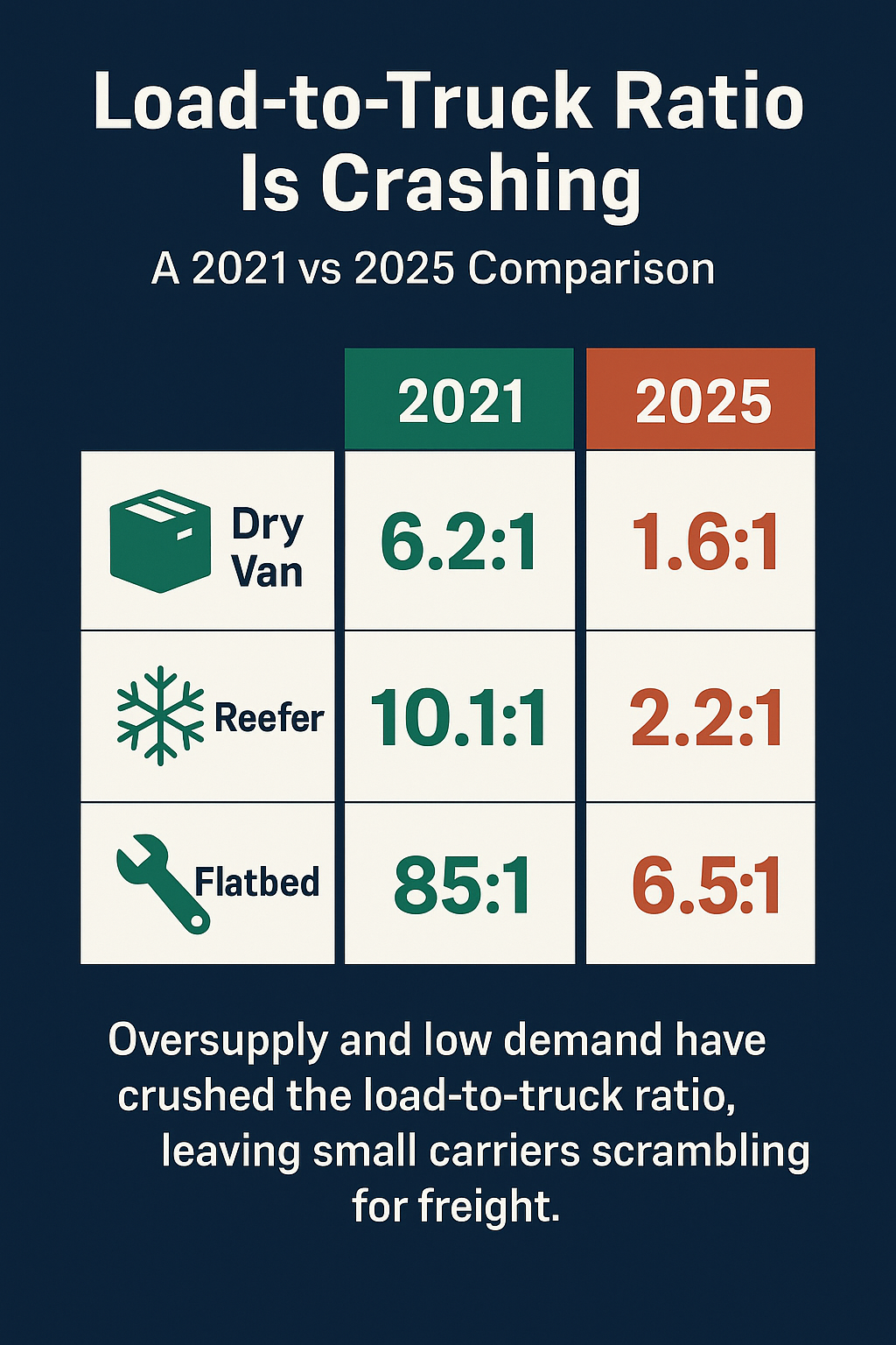Load-to-Truck Ratio Is Crashing A 2021 vs 2025 Comparison.
